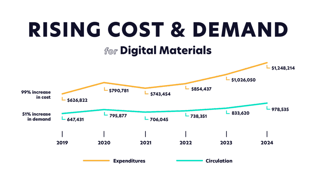 graph showing the rising cost and demand for digital materials at the library