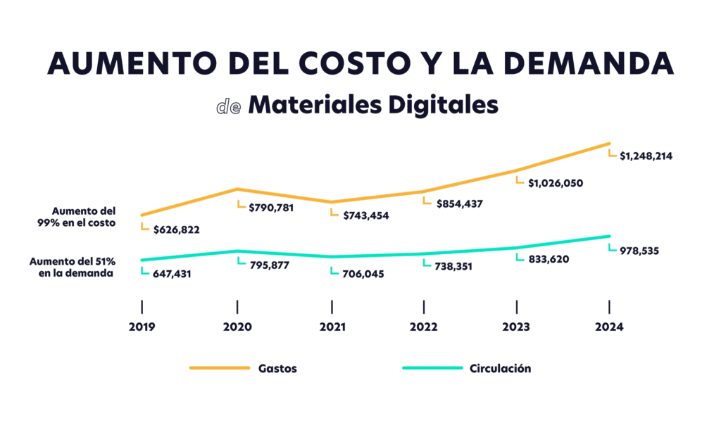 Gráfico que muestra el aumento del coste y la demanda de materiales digitales en la biblioteca.