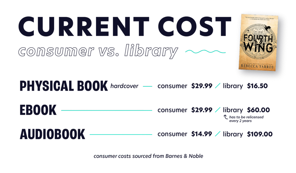 graph showing the current cost of "fourth wing" in different formats for a consumer vs the library