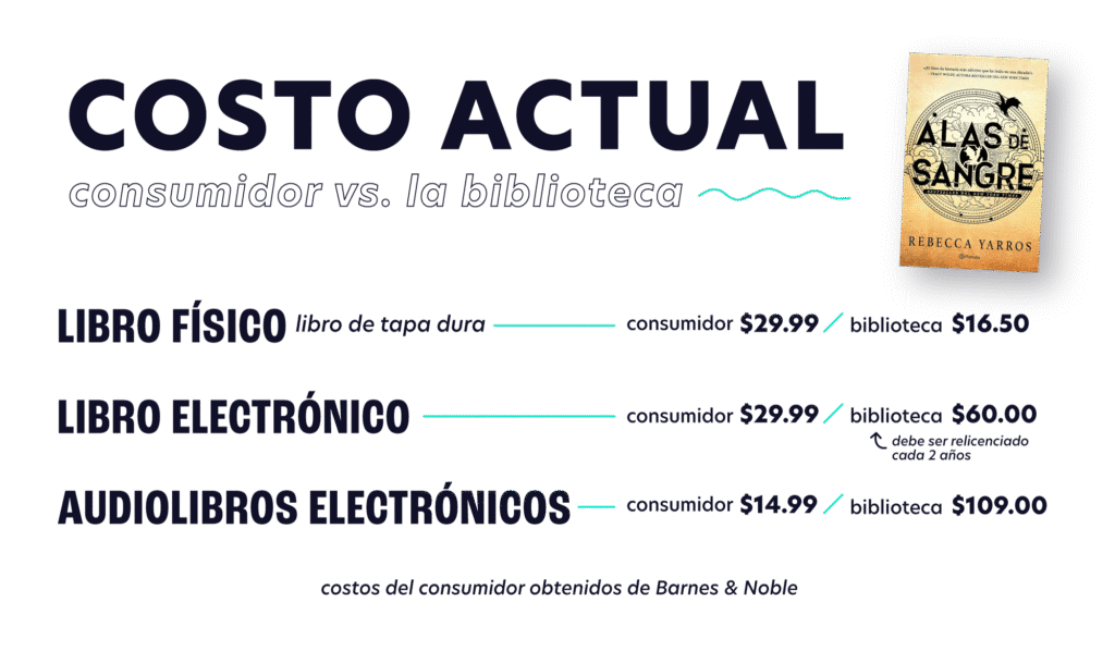Gráfico que muestra el costo de un libro en diferentes formatos